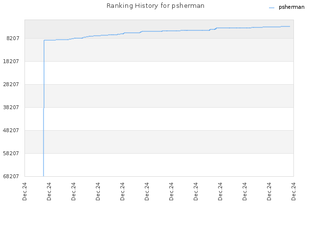 Ranking History for psherman