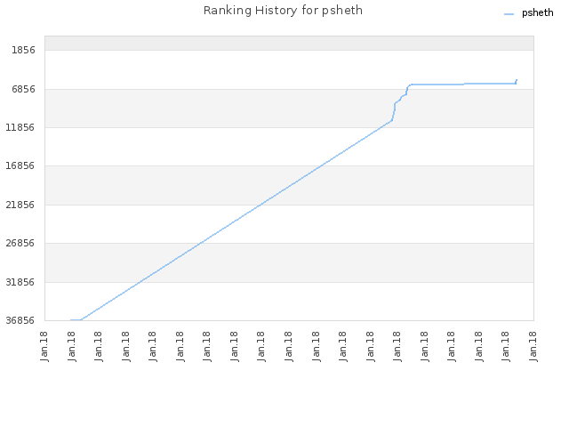 Ranking History for psheth