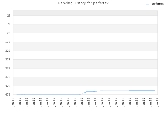 Ranking History for psifertex