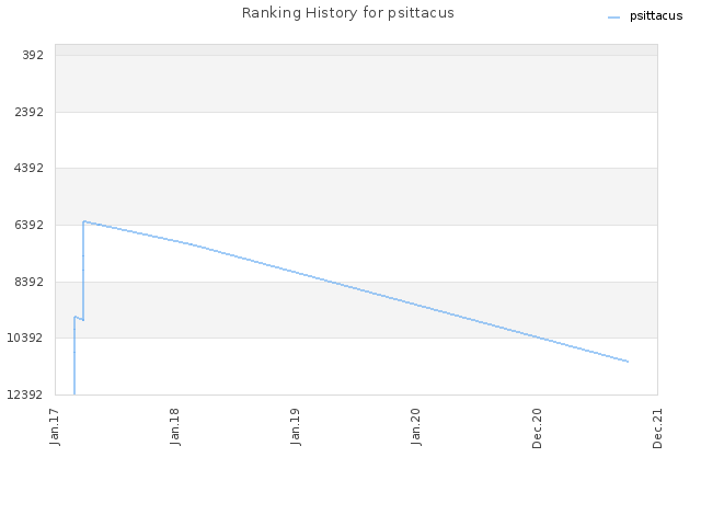 Ranking History for psittacus