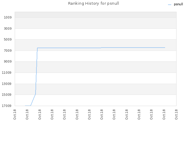 Ranking History for psnull