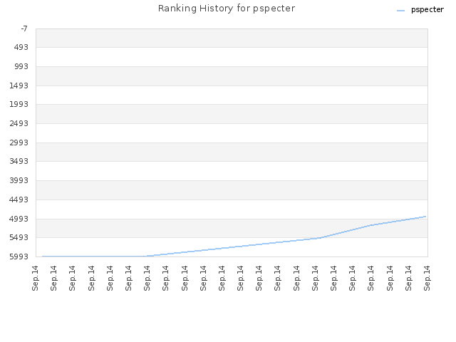 Ranking History for pspecter