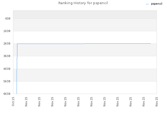 Ranking History for pspencil