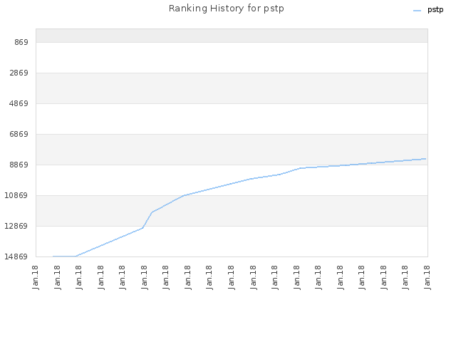 Ranking History for pstp