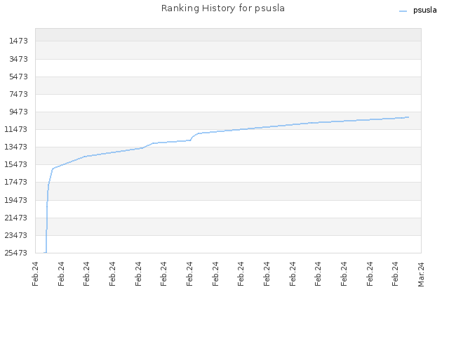 Ranking History for psusla