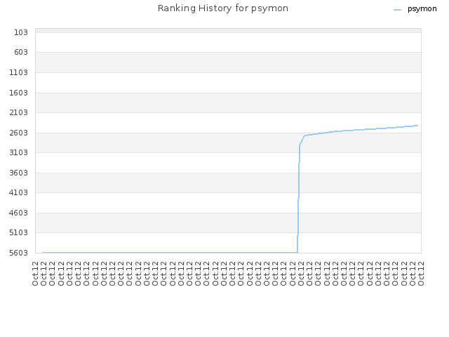 Ranking History for psymon