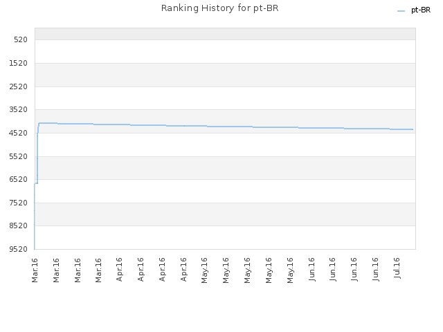 Ranking History for pt-BR