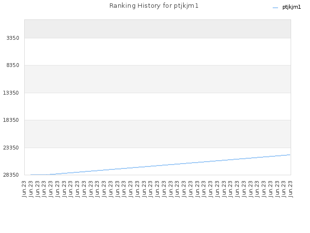 Ranking History for ptjkjm1