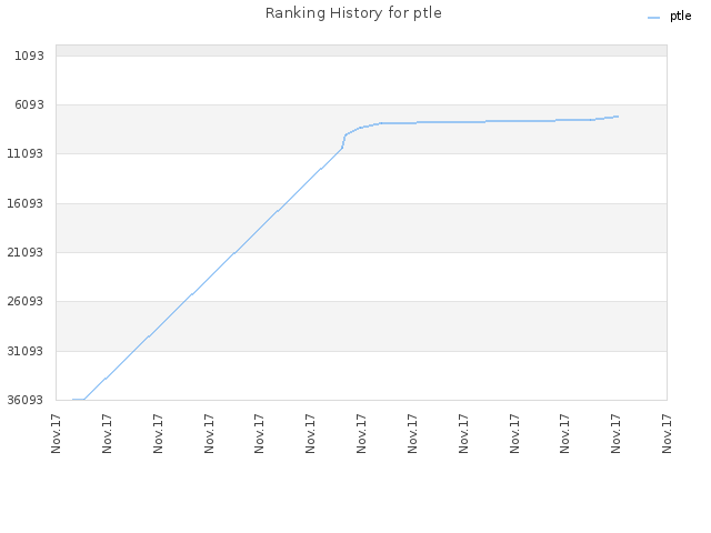 Ranking History for ptle