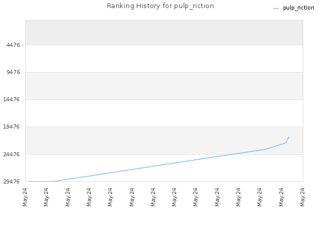 Ranking History for pulp_riction