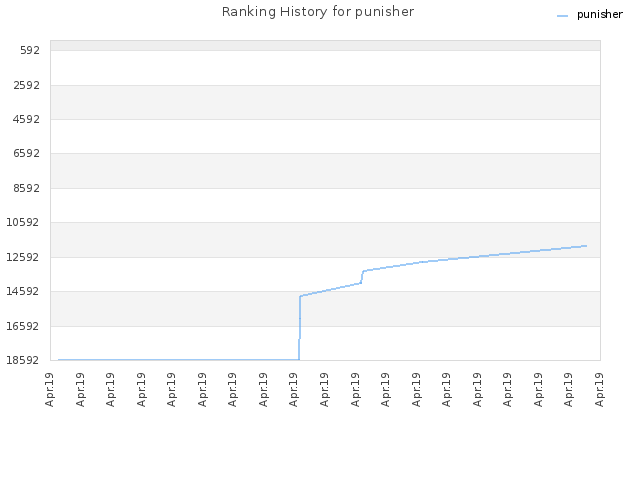 Ranking History for punisher