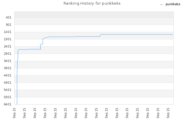 Ranking History for punkkeks