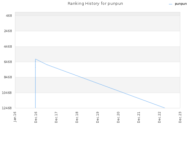 Ranking History for punpun