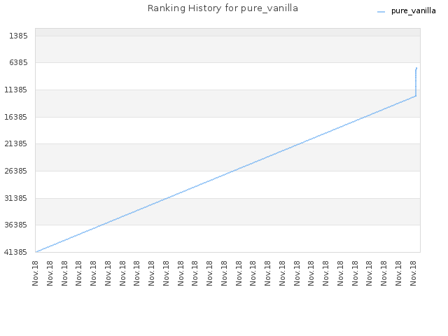 Ranking History for pure_vanilla