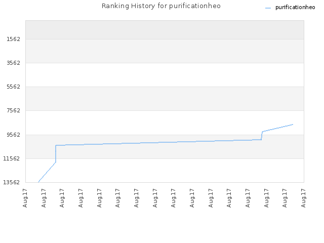 Ranking History for purificationheo