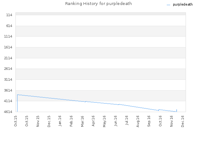 Ranking History for purpledeath