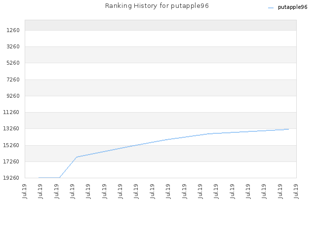 Ranking History for putapple96