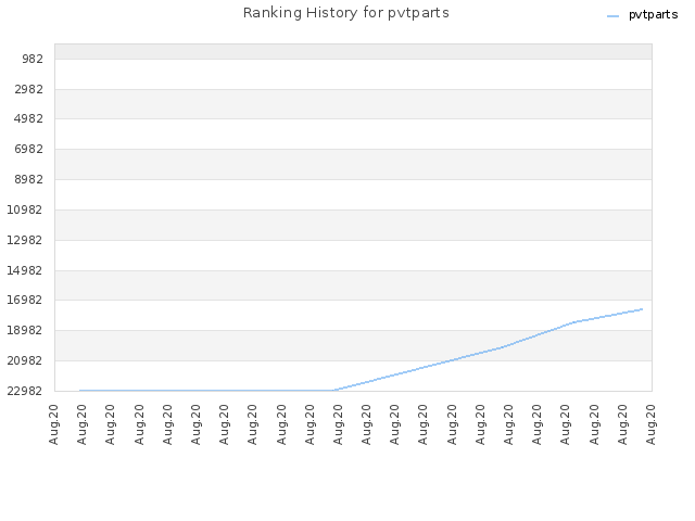 Ranking History for pvtparts