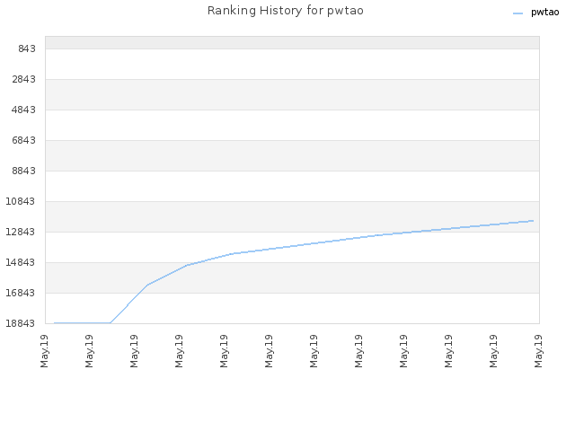 Ranking History for pwtao