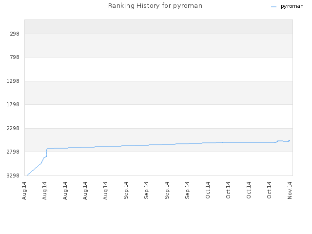 Ranking History for pyroman