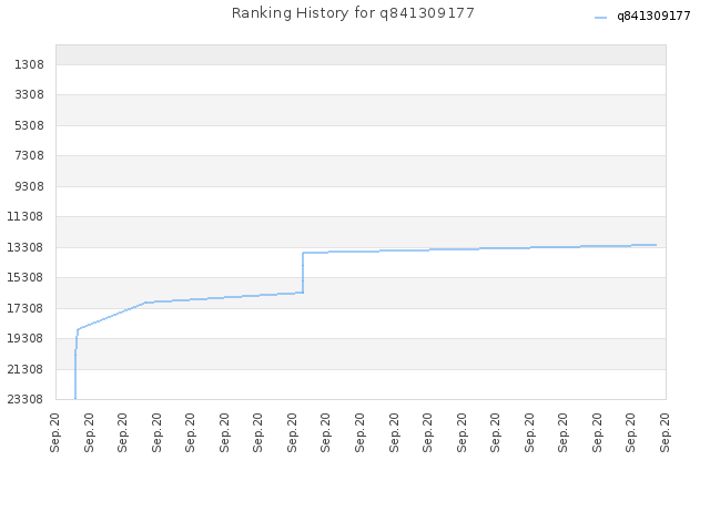 Ranking History for q841309177