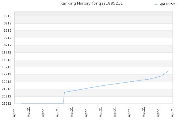 Ranking History for qaz1885211