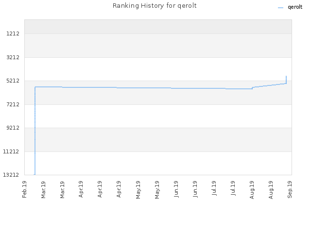 Ranking History for qerolt