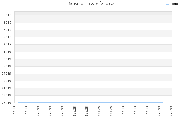 Ranking History for qetx