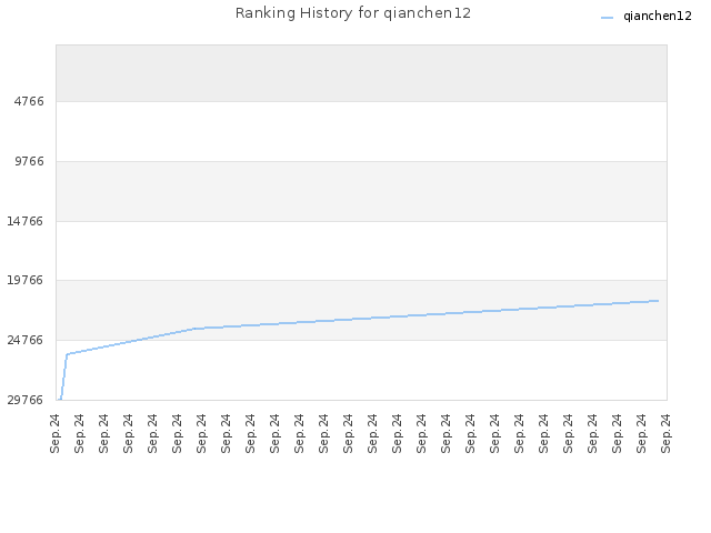 Ranking History for qianchen12