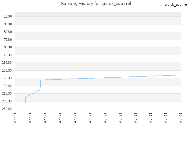 Ranking History for qidiqk_squirrel