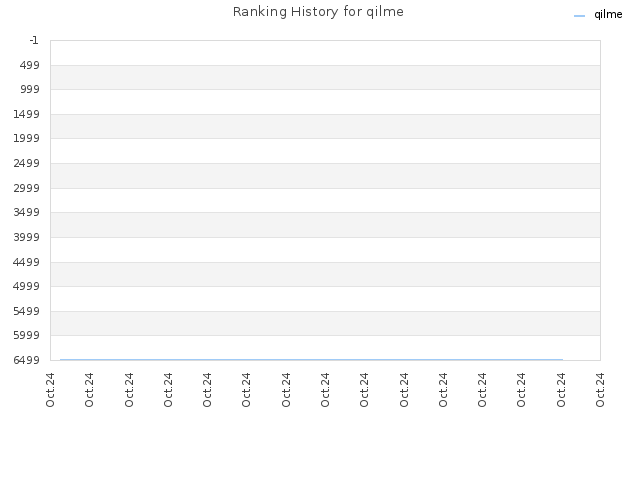 Ranking History for qilme