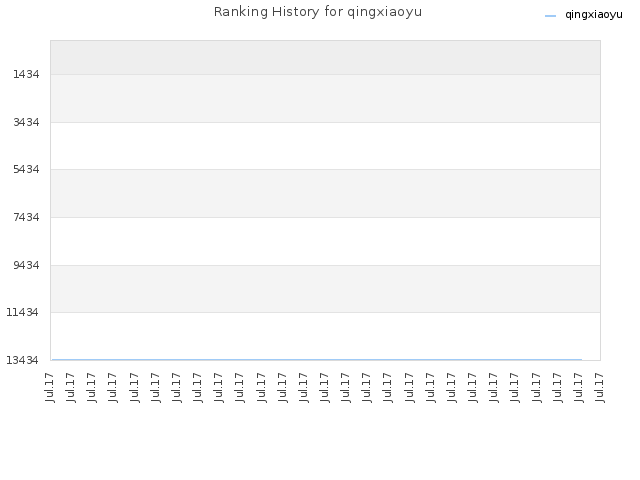 Ranking History for qingxiaoyu