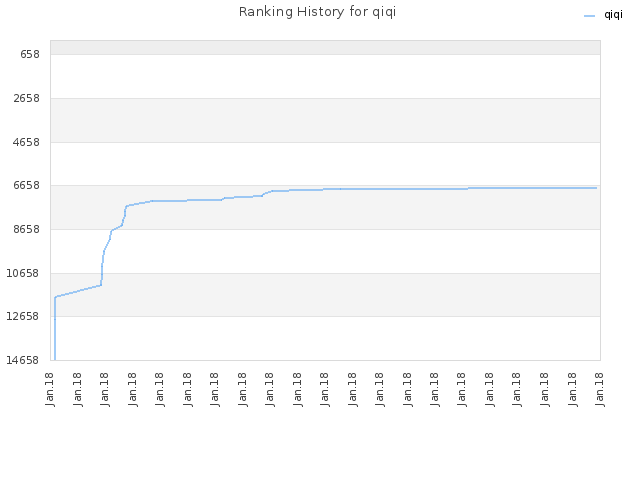 Ranking History for qiqi