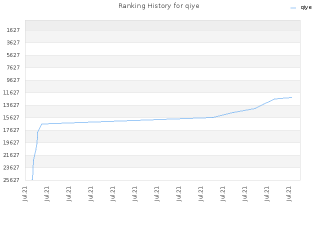 Ranking History for qiye