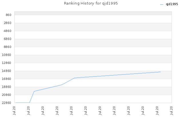 Ranking History for qjd1995