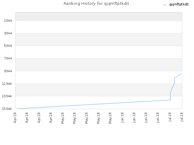 Ranking History for qjqmftptkdit