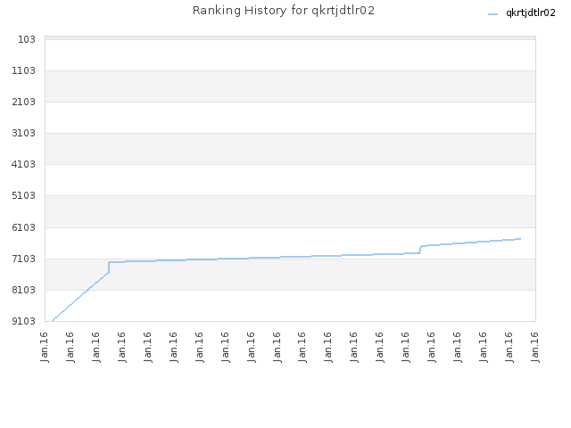 Ranking History for qkrtjdtlr02