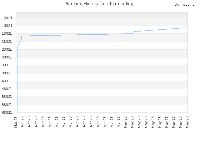 Ranking History for qlqlrhcoding