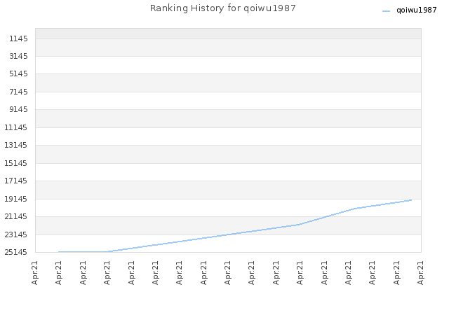 Ranking History for qoiwu1987