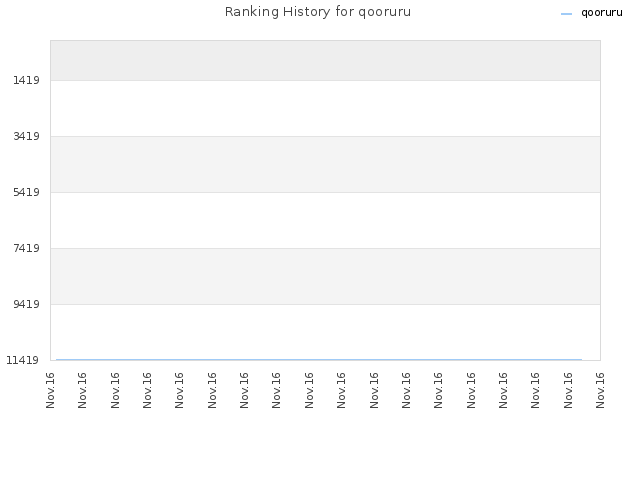 Ranking History for qooruru