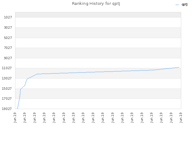 Ranking History for qptJ