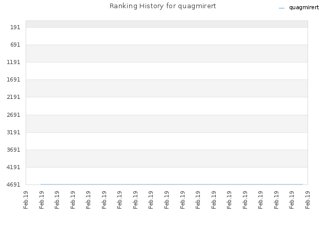 Ranking History for quagmirert