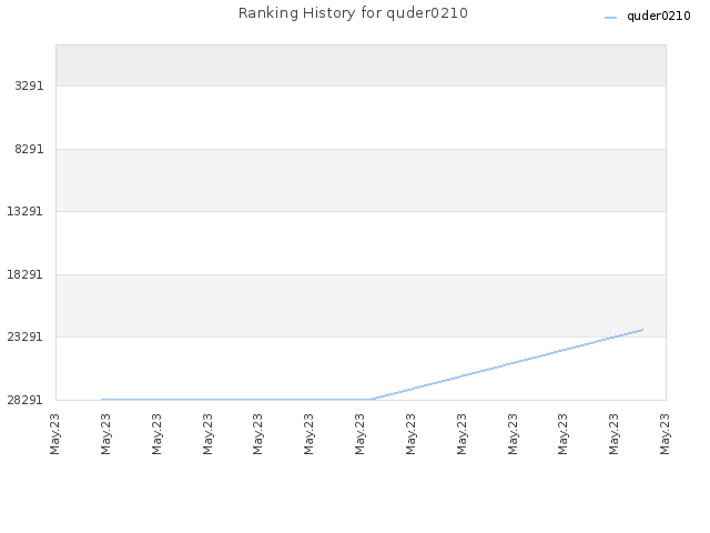 Ranking History for quder0210