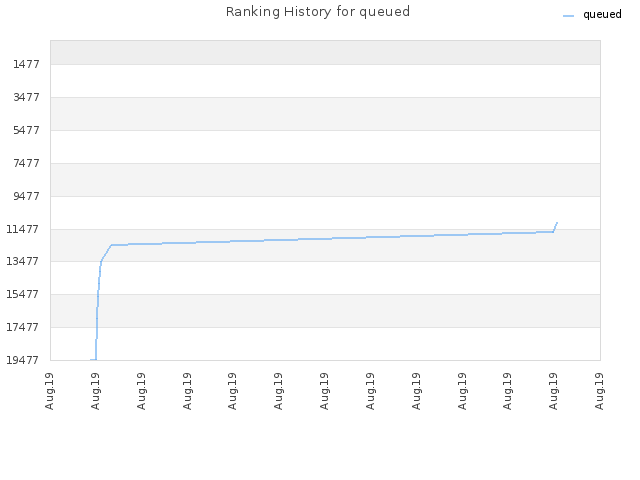 Ranking History for queued