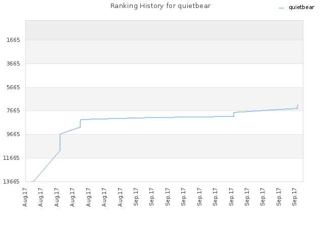 Ranking History for quietbear