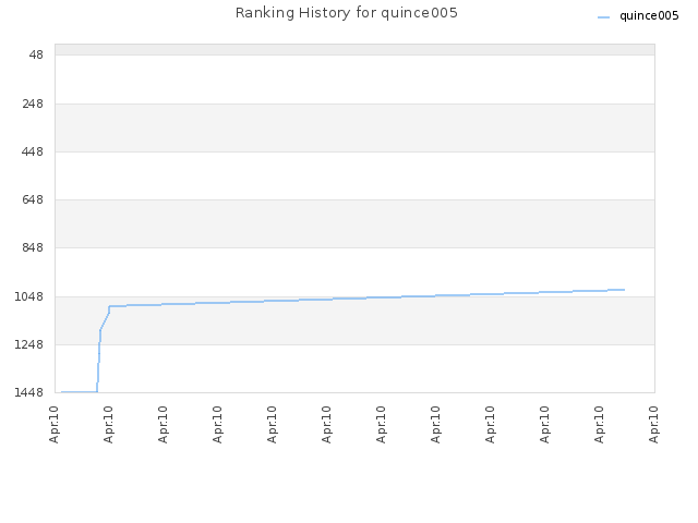 Ranking History for quince005