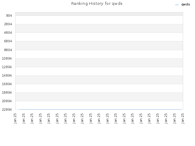 Ranking History for qwds