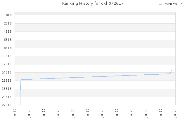 Ranking History for qxh072617