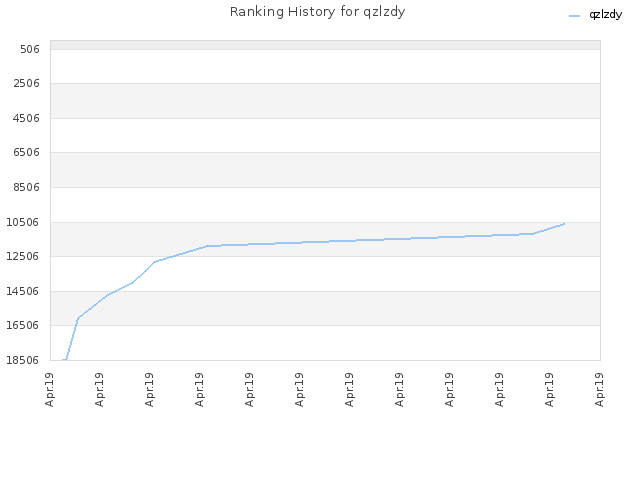 Ranking History for qzlzdy