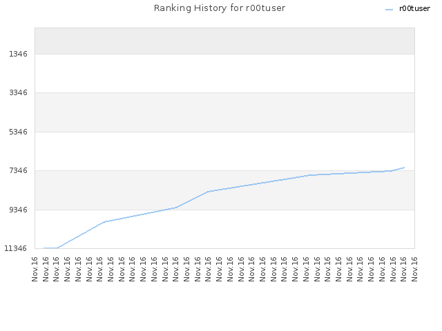 Ranking History for r00tuser